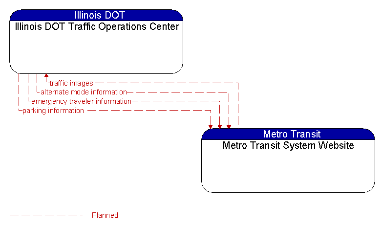 Illinois DOT Traffic Operations Center to Metro Transit System Website Interface Diagram