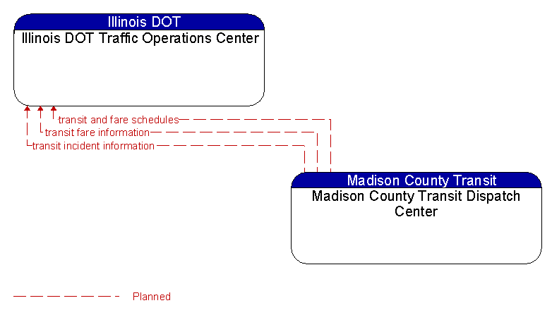 Illinois DOT Traffic Operations Center to Madison County Transit Dispatch Center Interface Diagram