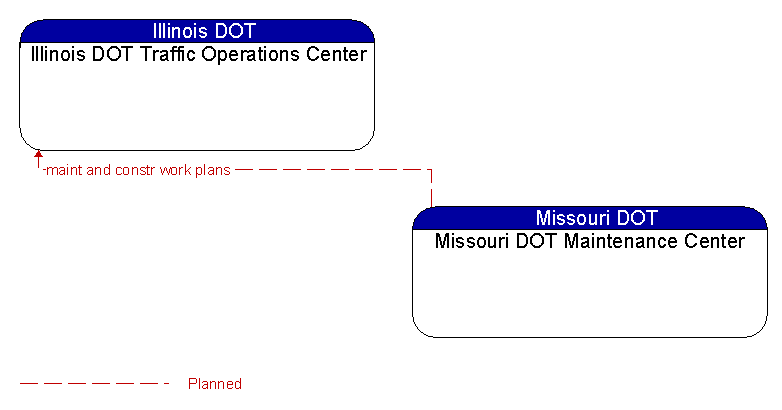 Illinois DOT Traffic Operations Center to Missouri DOT Maintenance Center Interface Diagram