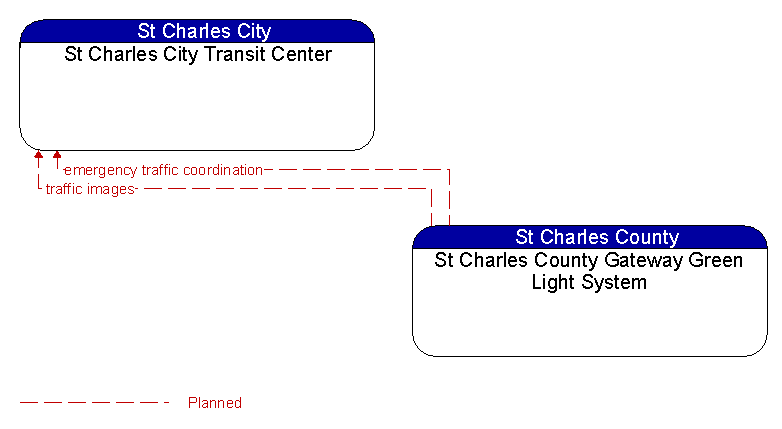 St Charles City Transit Center to St Charles County Gateway Green Light System Interface Diagram