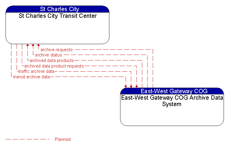 St Charles City Transit Center to East-West Gateway COG Archive Data System Interface Diagram