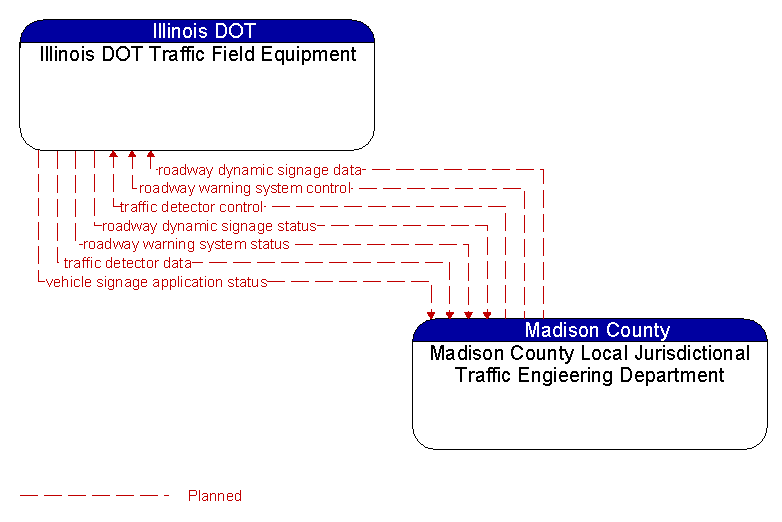 Illinois DOT Traffic Field Equipment to Madison County Local Jurisdictional Traffic Engieering Department Interface Diagram