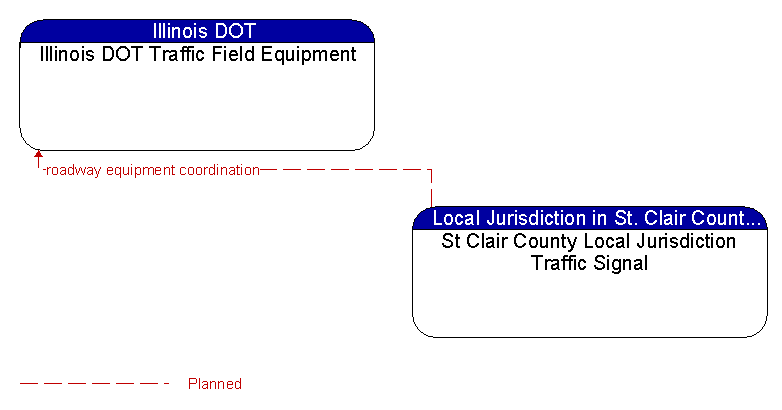 Illinois DOT Traffic Field Equipment to St Clair County Local Jurisdiction Traffic Signal Interface Diagram