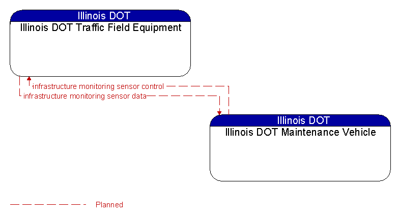 Illinois DOT Traffic Field Equipment to Illinois DOT Maintenance Vehicle Interface Diagram