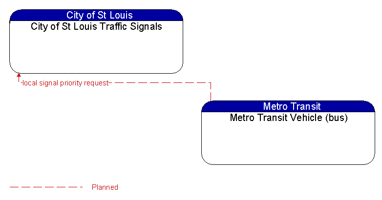 City of St Louis Traffic Signals to Metro Transit Vehicle (bus) Interface Diagram