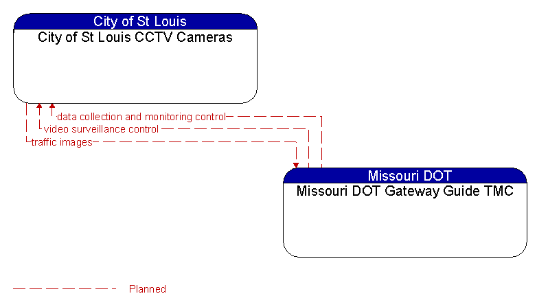 City of St Louis CCTV Cameras to Missouri DOT Gateway Guide TMC Interface Diagram