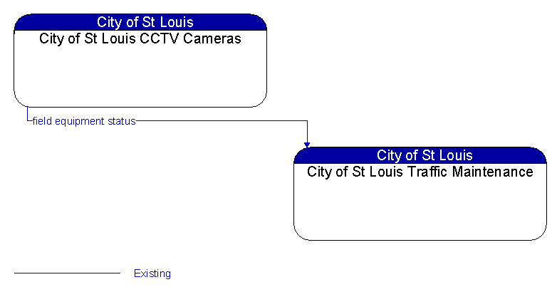 City of St Louis CCTV Cameras to City of St Louis Traffic Maintenance Interface Diagram