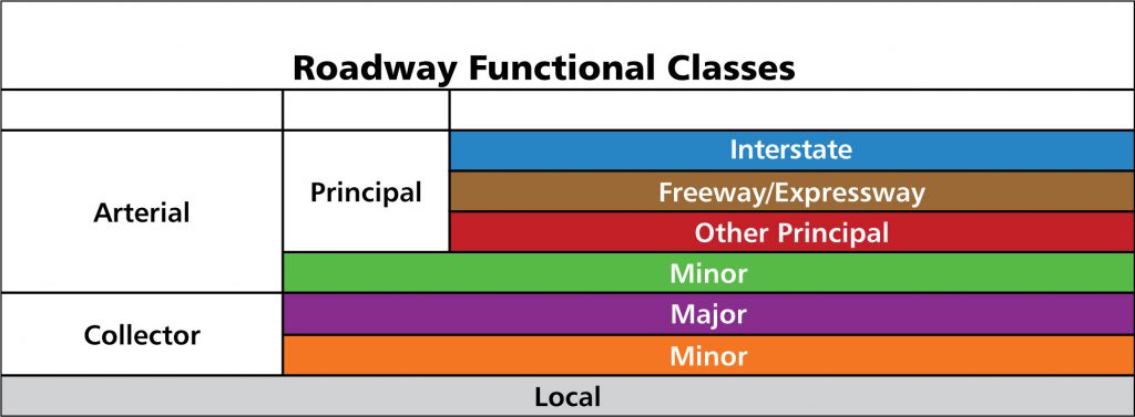 Roadway Functional Classes Table