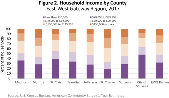 Household Income by County