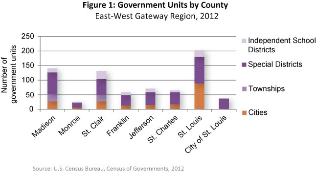 Government Units by County
