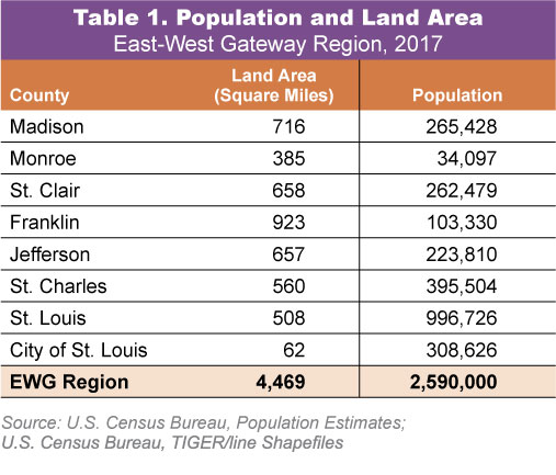 Population and Land Area