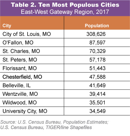 Ten Most Populous Cities