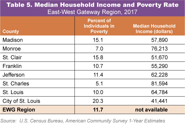 Median Household Income and Poverty Rate