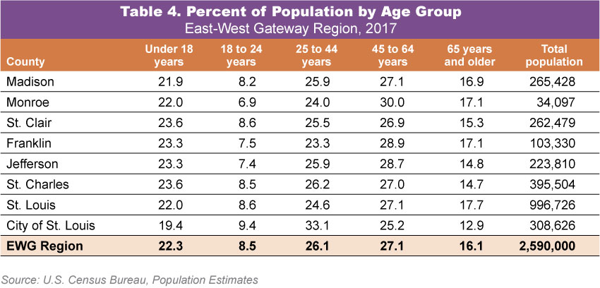 Percent of Population by Age Group