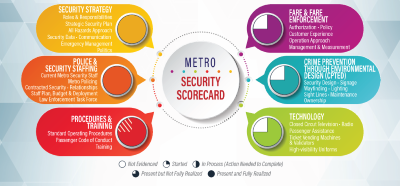 Metro Security Scorecard 2020 - Quarter Four