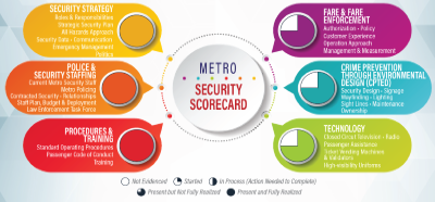 Metro Security Scorecard 2021 - Quarter One